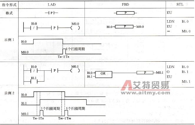 上升沿检测(EU)指令