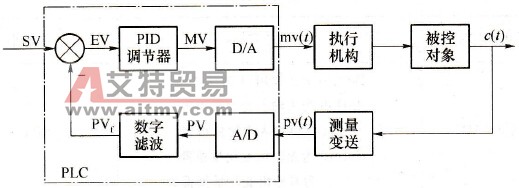 PLC实现PID控制的技术方法