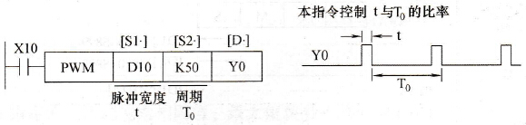 PWM指令应用例