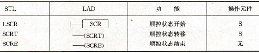 S7-200 PLC的顺序控制指令