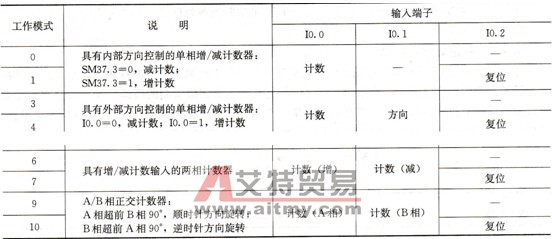 S7-200 PLC高速计数器的分类和工作模式