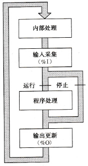 正常的循环执行流程图