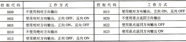  方向控制代码表