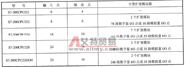 S7-200系列PLC中CPU22X的基本单元