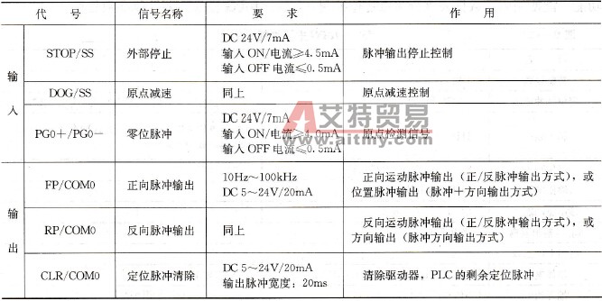 FX2N-1PG信号的含义