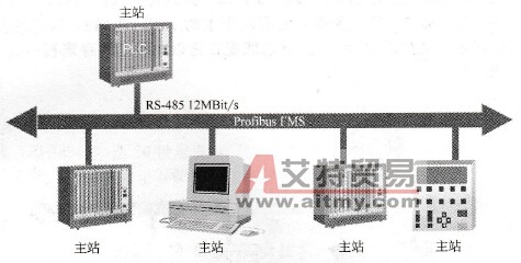 典型的Profibus FMS系统配置