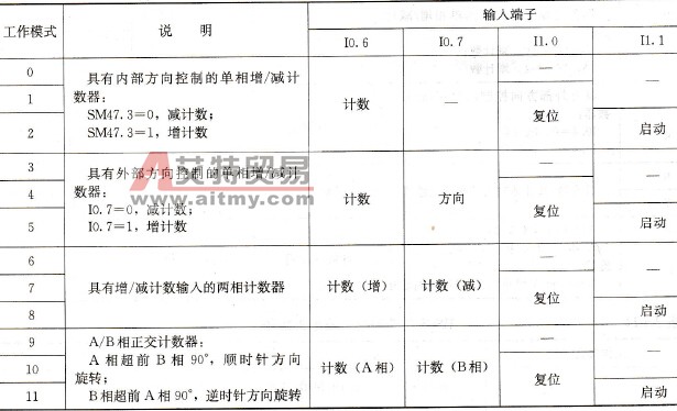 HSC1的工作模式及输入端子