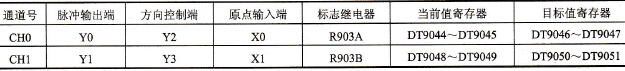 各通道的资源分配表