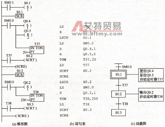 SCR指令的工作情况