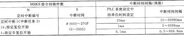 MSKS指令的操作数N、S功能