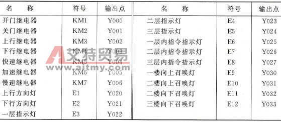 输出信号及地址分配