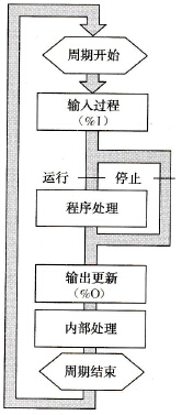 周期性执行方式流程图