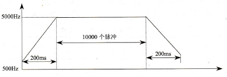 速度变化曲线图