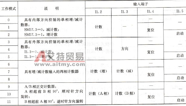HSC2的工作模式及输入端子