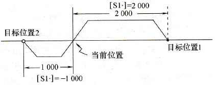 当前位置与目标位置之间的距离示例