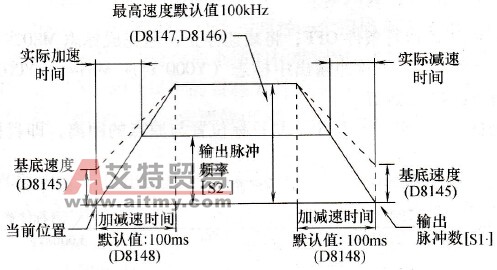 增量驱动设置值与速度曲线