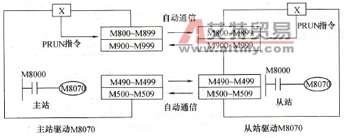 PRUN指令应用例