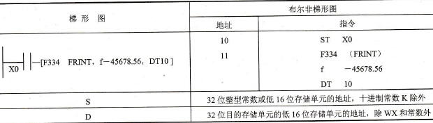 FP0的F334 (FRINT)指令
