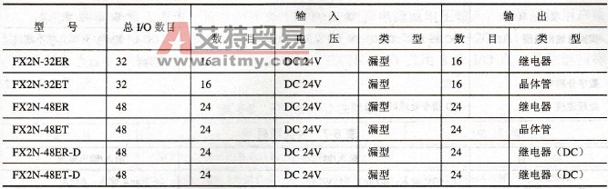 FX2N子系列扩展单元