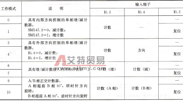 HSC4的工作模式及输入端子