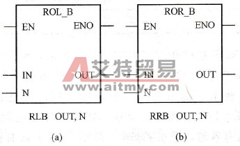 S7-200 PLC字节循环左移和字节循环右移指令：RLB，