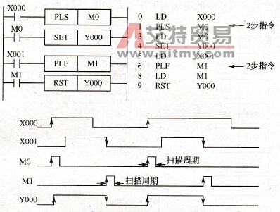 PLS和PLF指令的应用