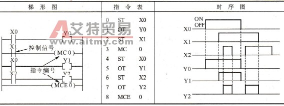松下FP0 PLC的主控和主控结束指令MC和MCE