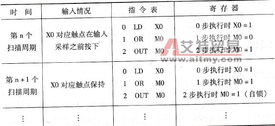 带自锁的启动程序的运行过程