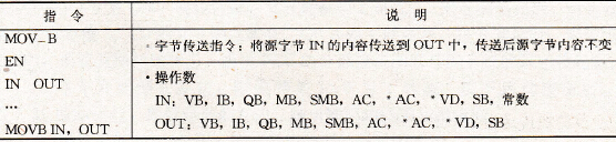 字节传送指令