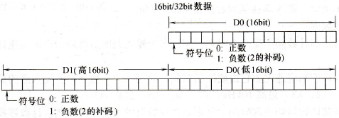FX系列PLC的数据寄存器(D)（字）简介