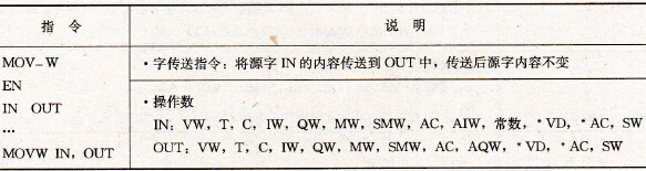 字传送指令