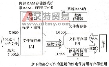 文件寄存器传送