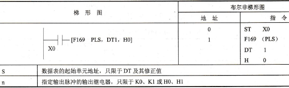 FP0的F169 (PLS)指令