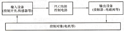 PLC构成的存储程序控制系统