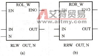 S7-200 PLC字循环左移和字循环右移指令：RLW，RRW