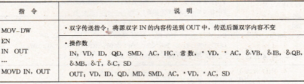 双字传送指令