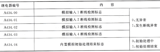 模拟量输入输出的特殊辅助继电器功能