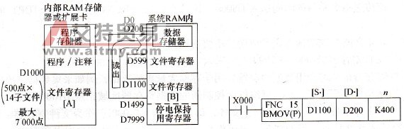 读文件寄存器