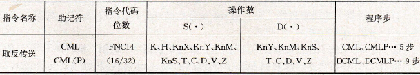 取反传送指令要素