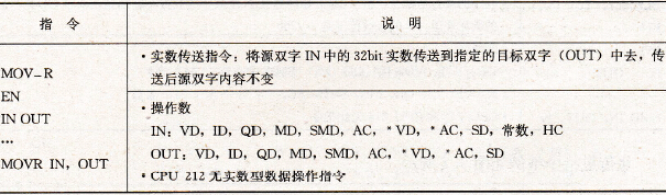 实数传送指令
