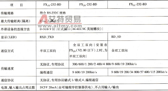 FX1N-232-BD/FX2N-232-BD RS-232C通信板性能规格