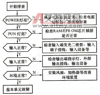 一般性故障的排查流程图