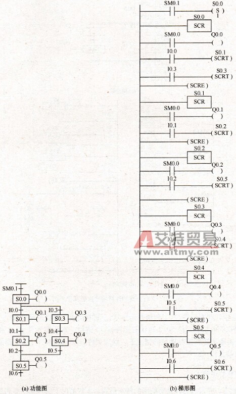 S7-200 PLC的选择分支和连接