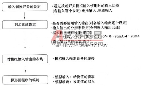 模拟量输入输出功能的使用步骤