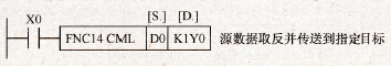 取反传送指令CML的应用