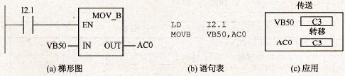 传送指令举例