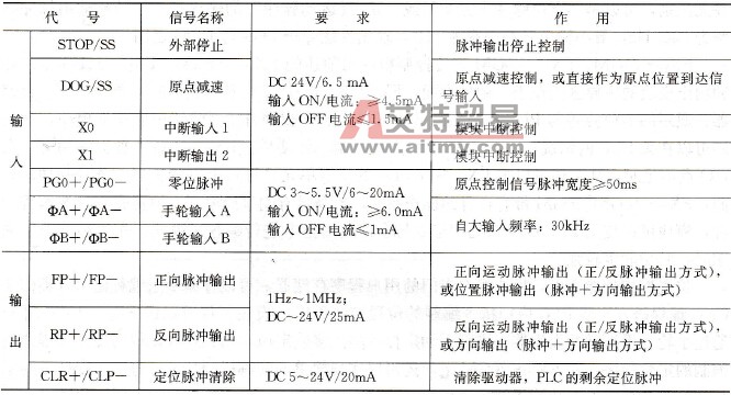 FX2N-10PG信号的含义