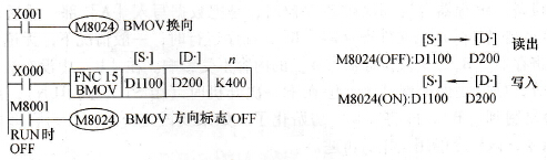 改变数据传送方向