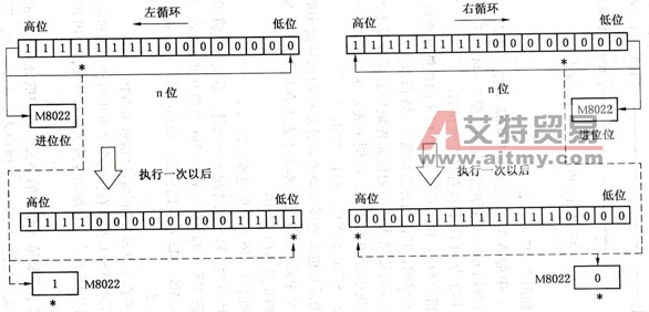 ROL、ROR指令程序运行效果