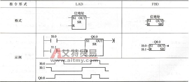 置位优先型SR触发器指令